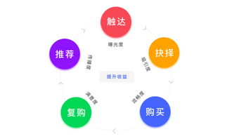 提升產(chǎn)品增值服務(wù)收益 聚焦信息咨詢(xún)服務(wù)的五大關(guān)鍵路徑